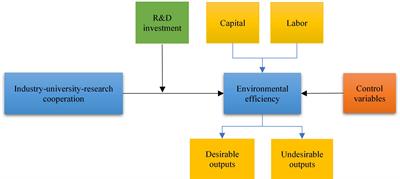 Does industry-university-research cooperation promote the environmental efficiency of China’s high-tech manufacturing?